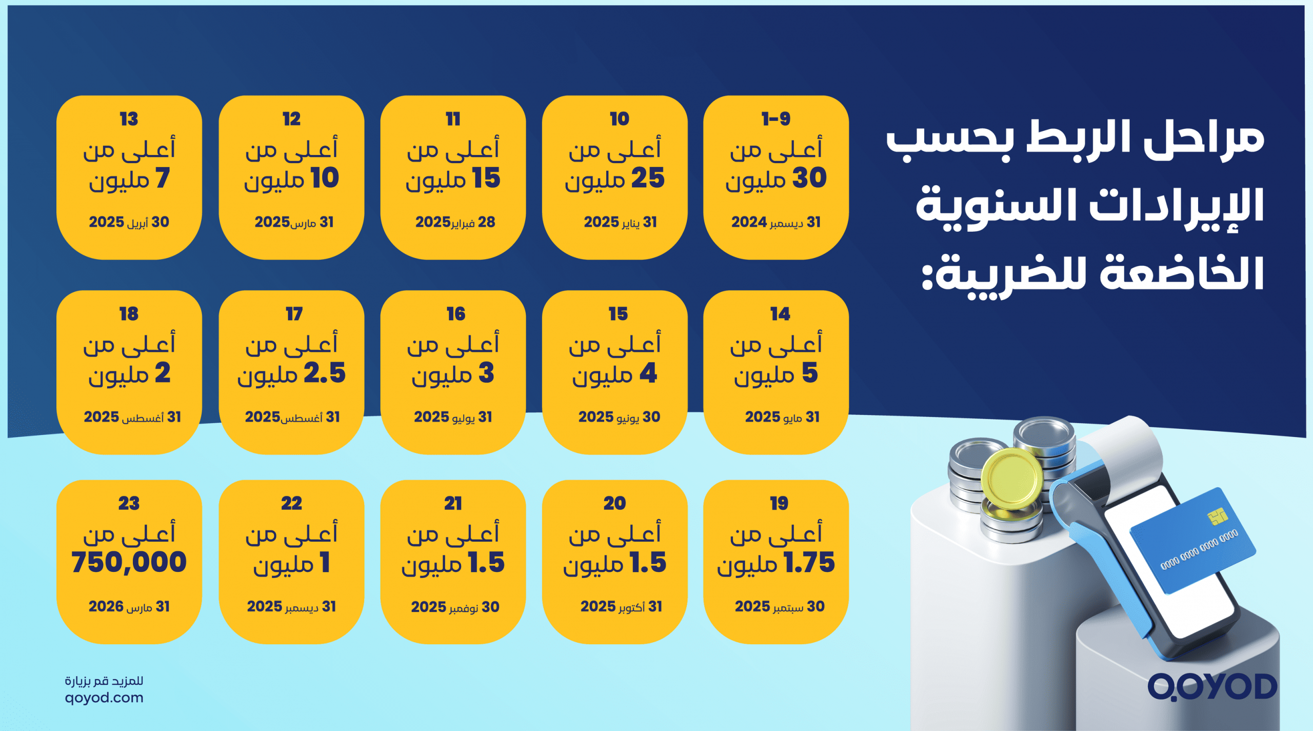 الربط بحسب scaled خطة السعودية للفوترة الإلكترونية 2025: كل ما تحتاج معرفته عن التواريخ والمتطلبات - قيود مراحل الربط بحسب الإيرادات السنوية الخاضعة للضريبة