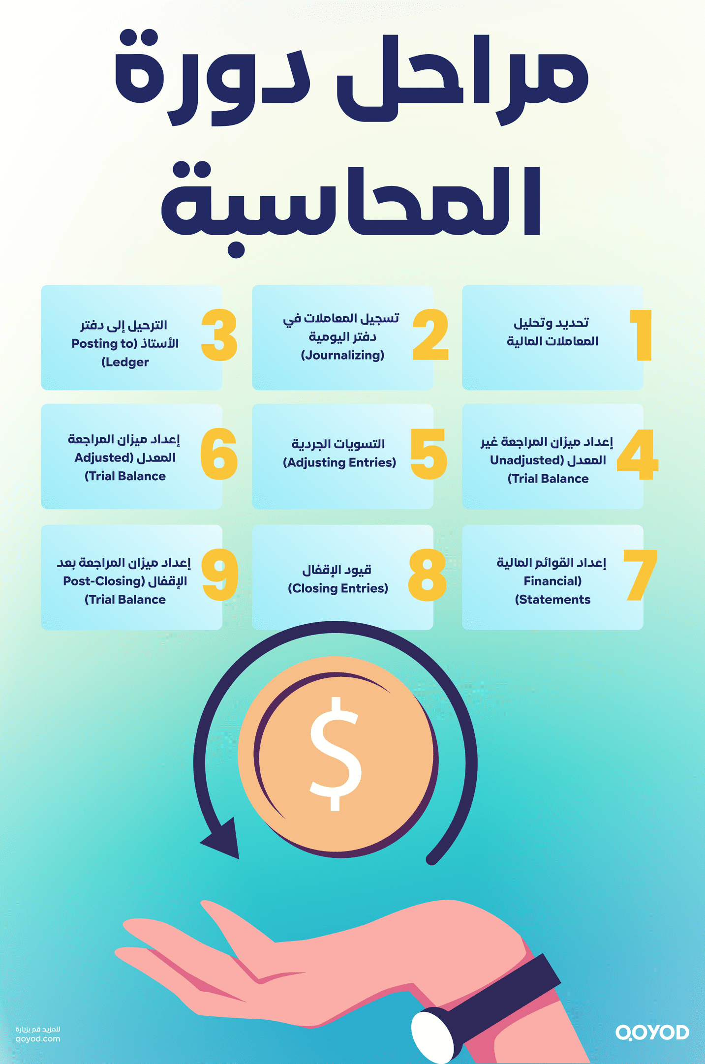
مراحل دورة المحاسبة