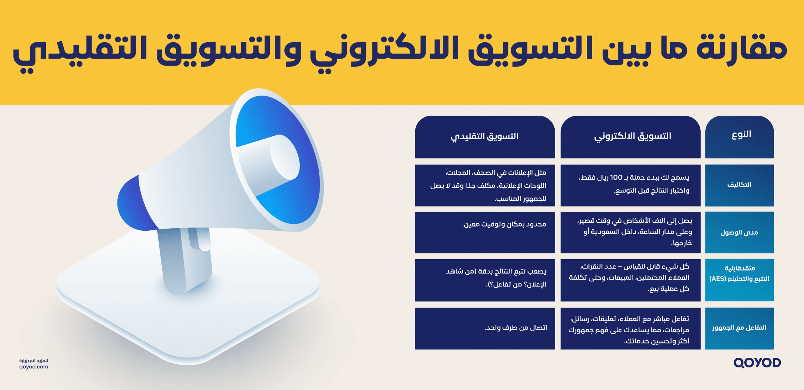 مقارنة ما بين التسويق الالكتروني والتسويق التقليدي