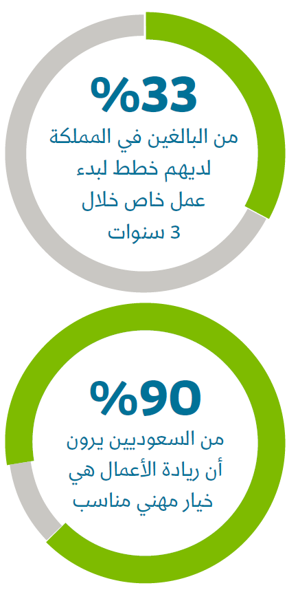 نسب مئوية توضح استعداد السعوديين الفئة العمرية من السعوديين الذين لديهم استعداد في بدء مشروعهم الخاص تقرير منصةمنشآت: ثلث الشباب في السعودية لديهم خطط لبدء عمل خاص خلال 3 سنوات - قيود منشآت السعودية